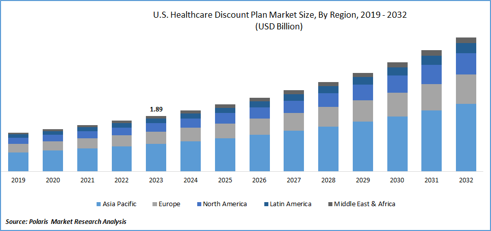 U.S. Healthcare Discount Plan Market Size